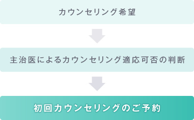 カウンセリング希望 → 主治医によるカウンセリング適応可否の判断 → 初回カウンセリングのご予約